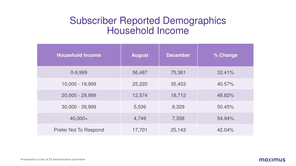 subscriber reported demographics household income