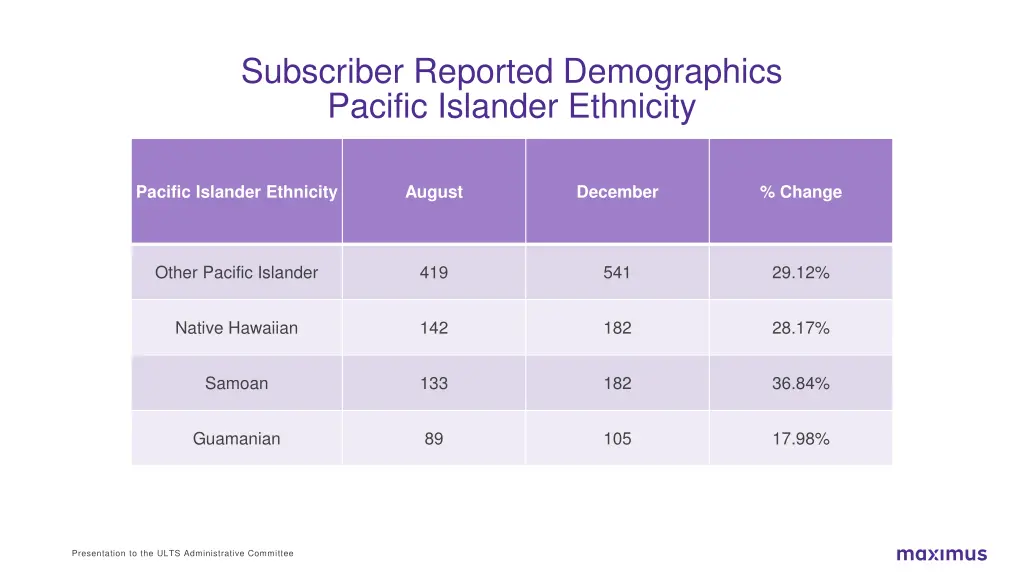 subscriber reported demographics pacific islander