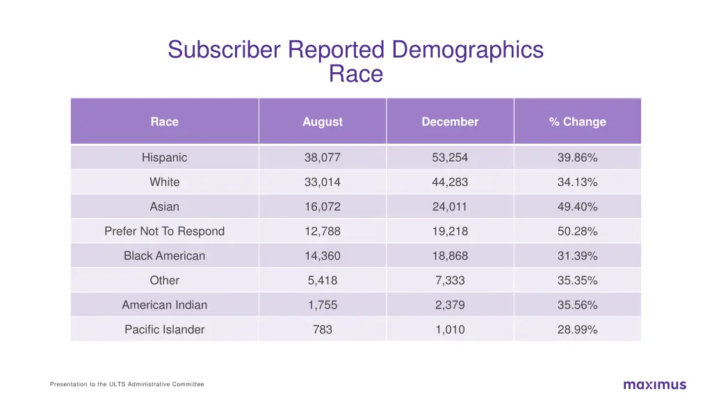 subscriber reported demographics race