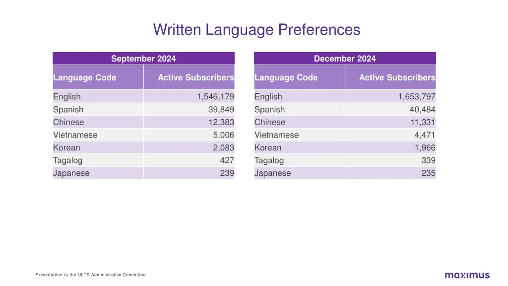 written language preferences