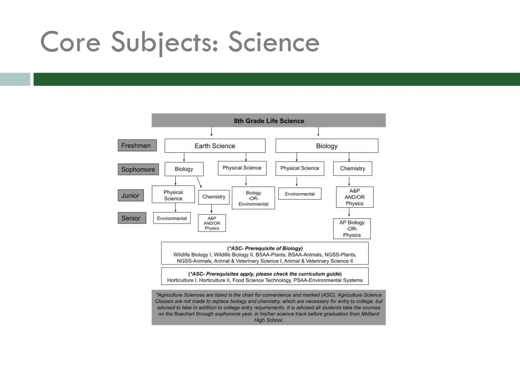 core subjects science