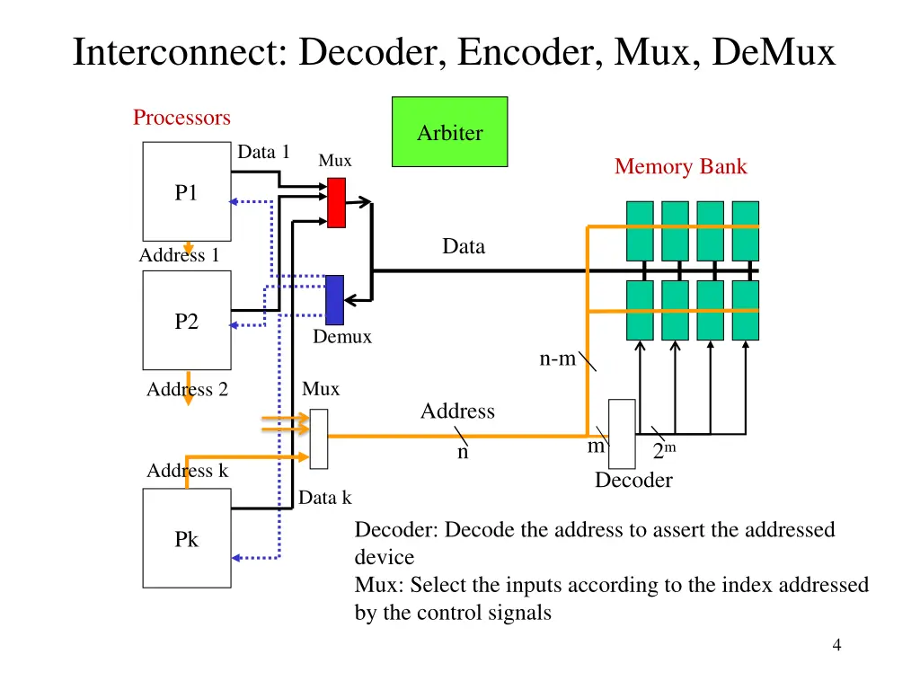 interconnect decoder encoder mux demux