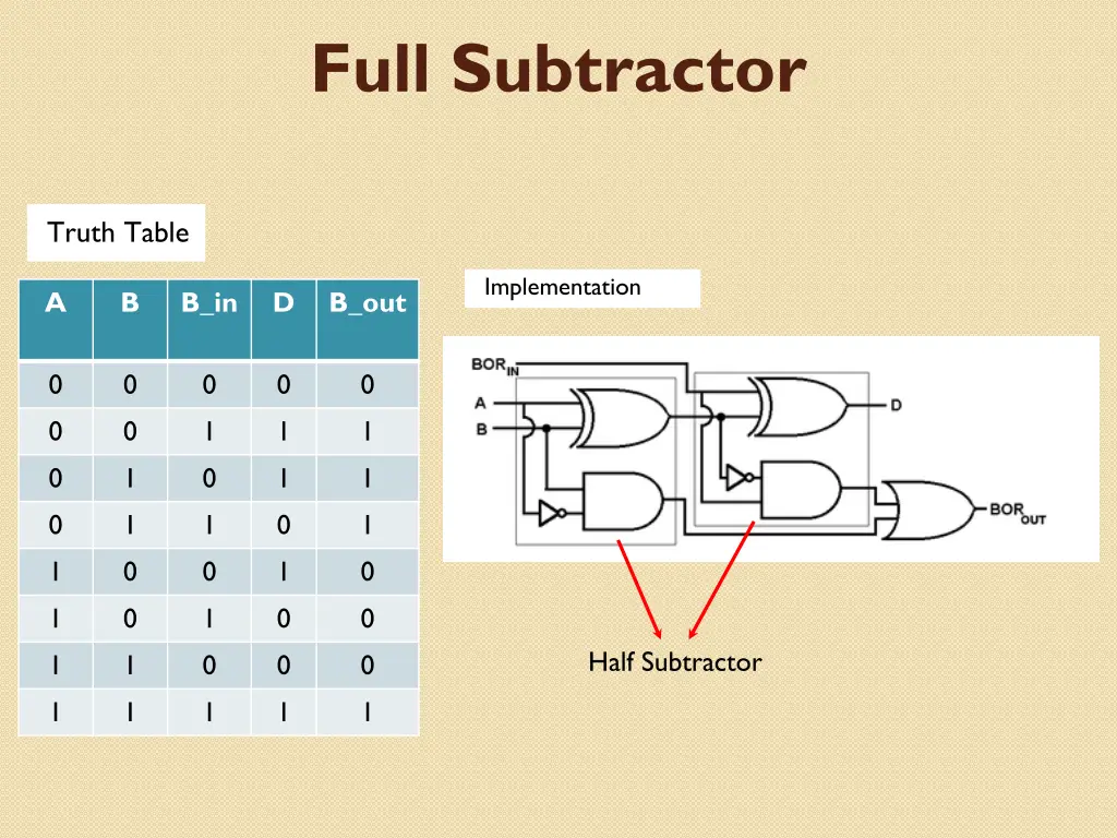 full subtractor