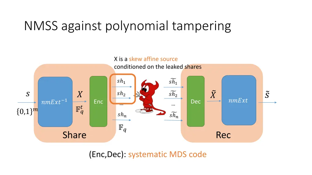 nmss against polynomial tampering