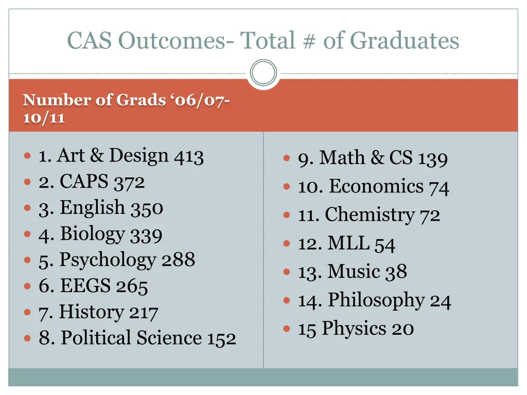 cas outcomes total of graduates