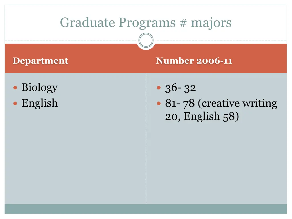 graduate programs majors