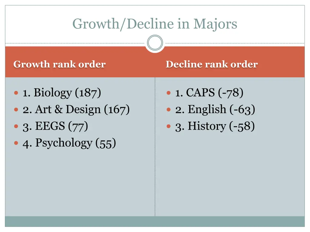 growth decline in majors