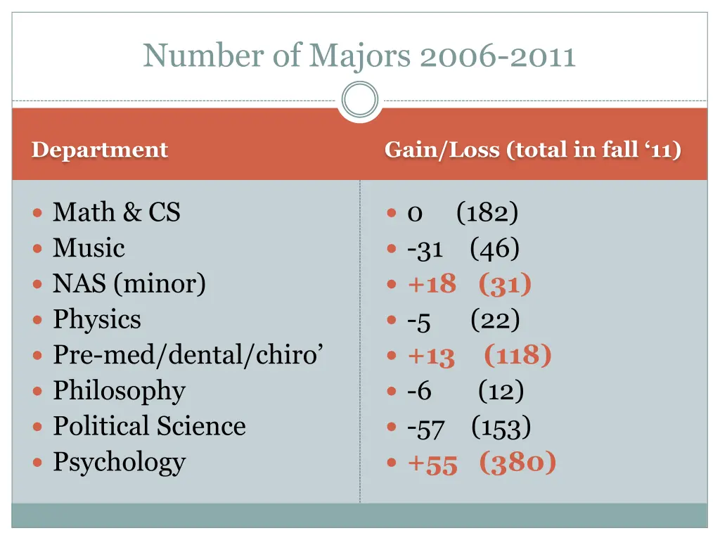 number of majors 2006 2011 1