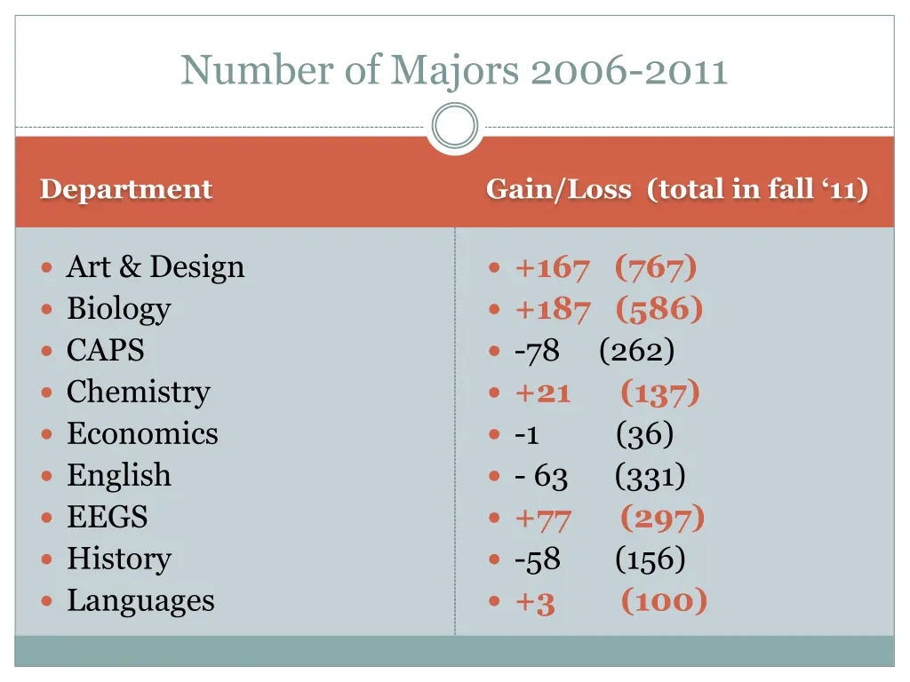 number of majors 2006 2011