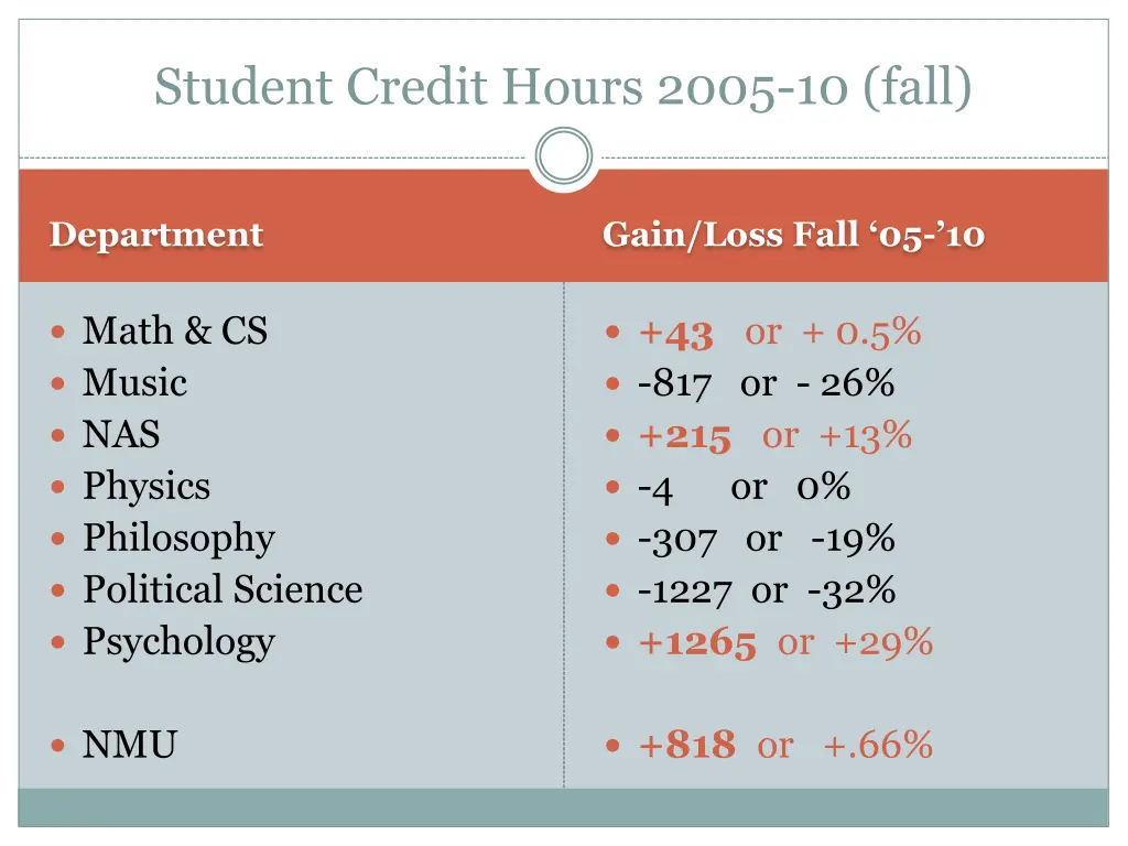 student credit hours 2005 10 fall 1