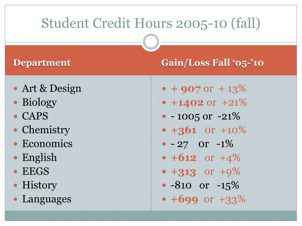 student credit hours 2005 10 fall