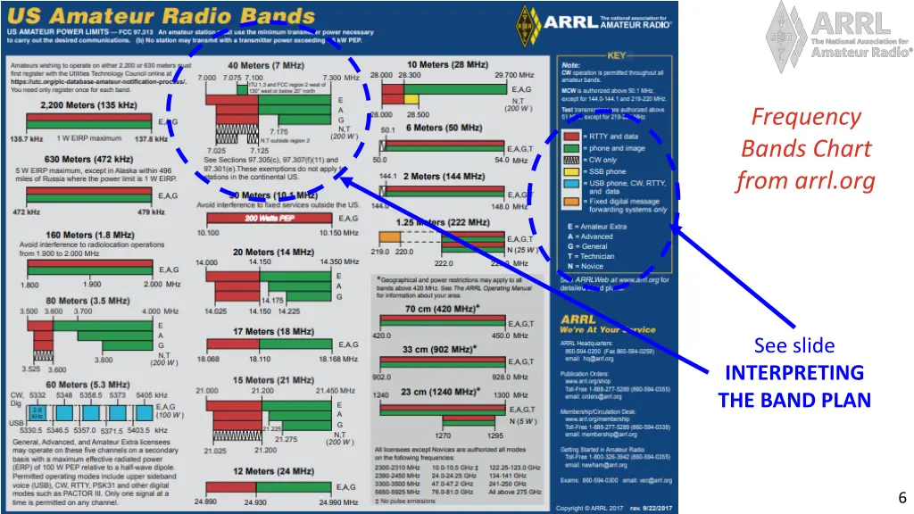 frequency bands chart from arrl org
