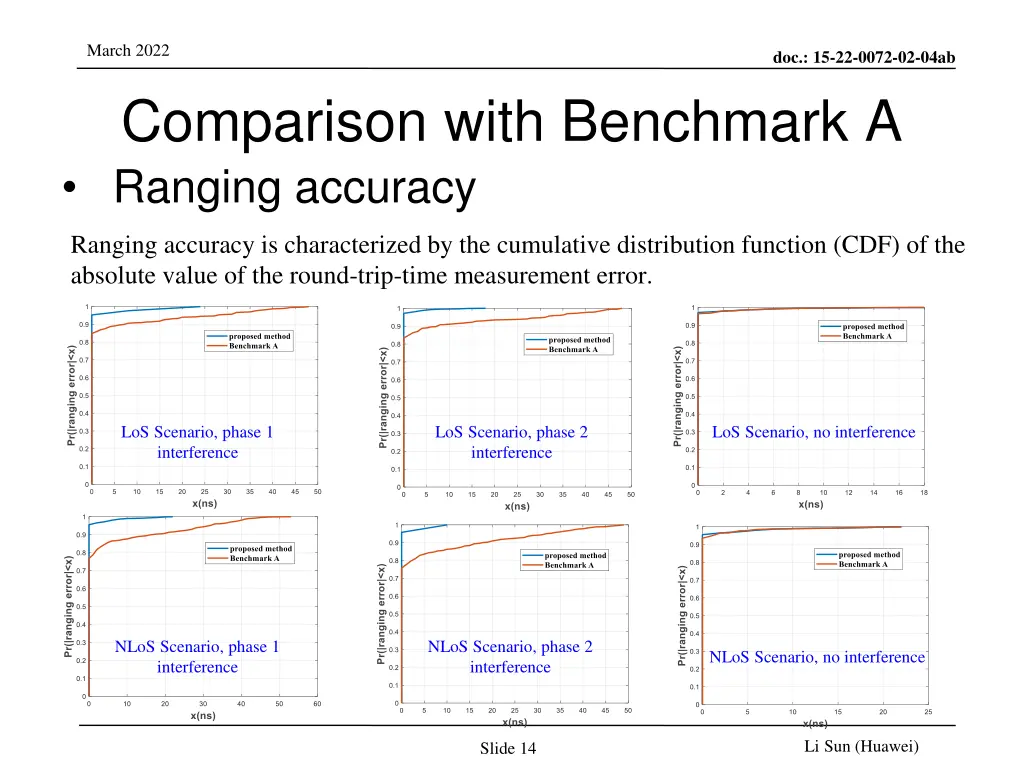 march 2022 comparison with benchmark a ranging