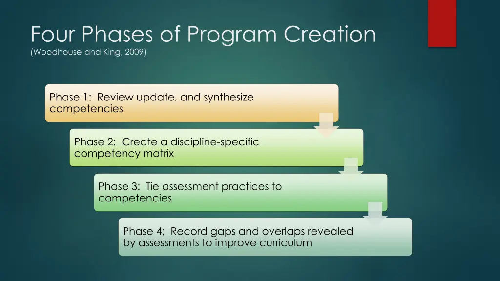 four phases of program creation woodhouse
