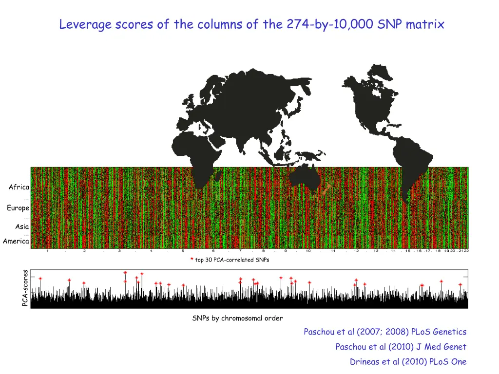 leverage scores of the columns
