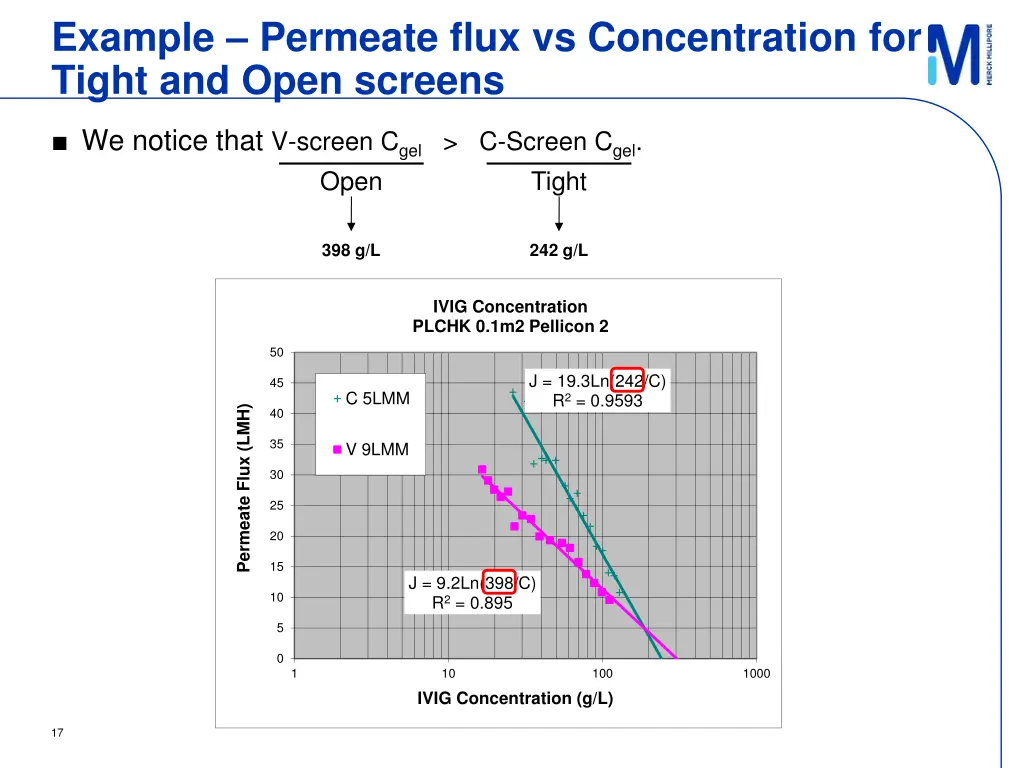 example permeate flux vs concentration for tight