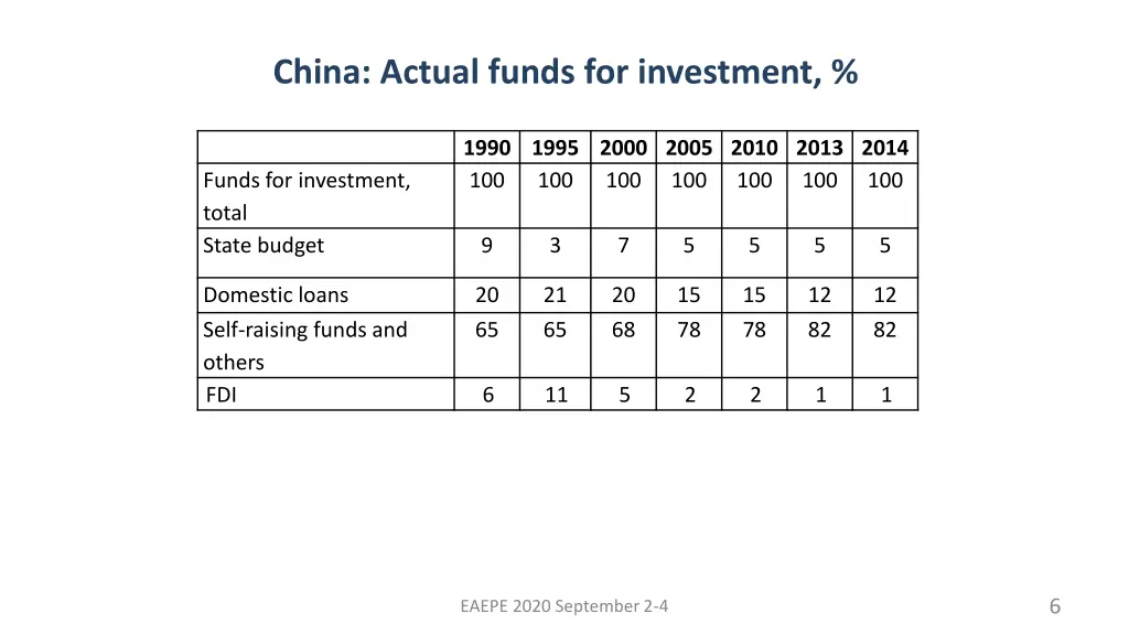 china actual funds for investment