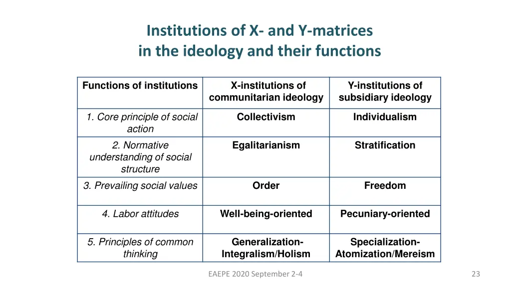 institutions of x and y matrices in the ideology