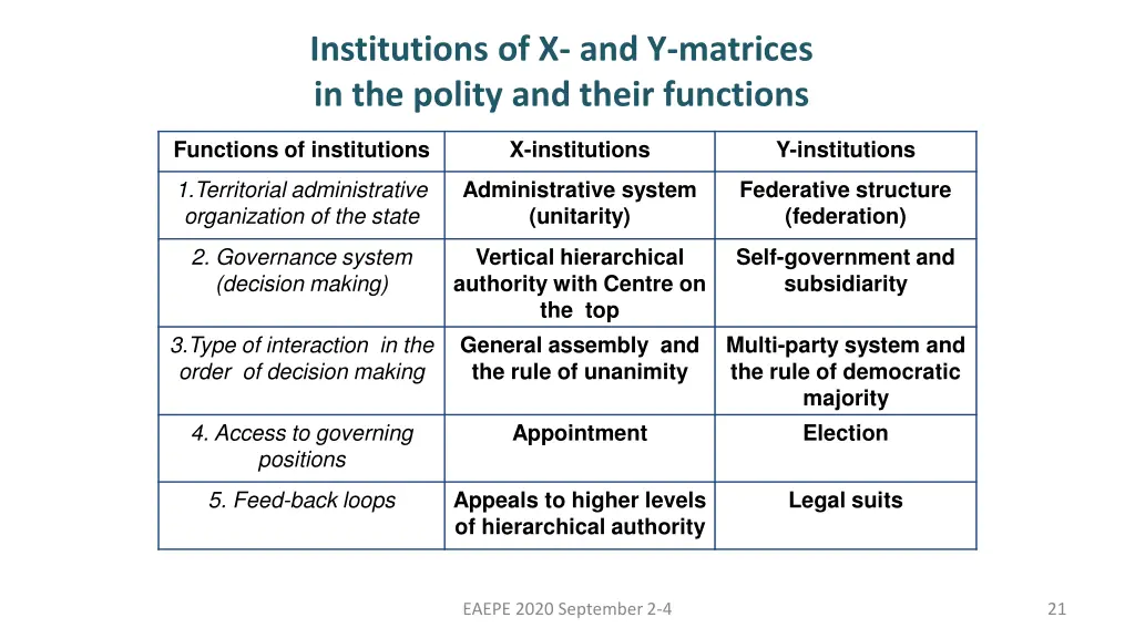 institutions of x and y matrices in the polity