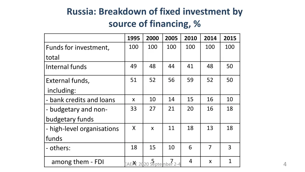 russia breakdown of fixed investment by source