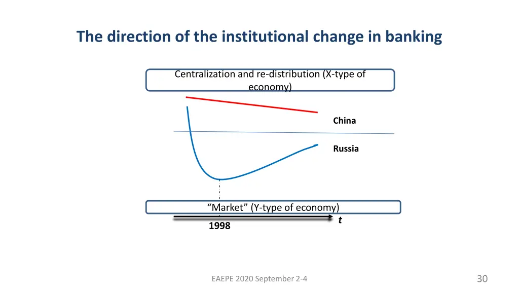 the direction of the institutional change