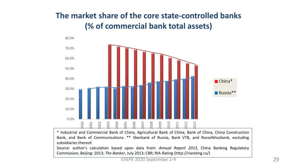 the market share of the core state controlled