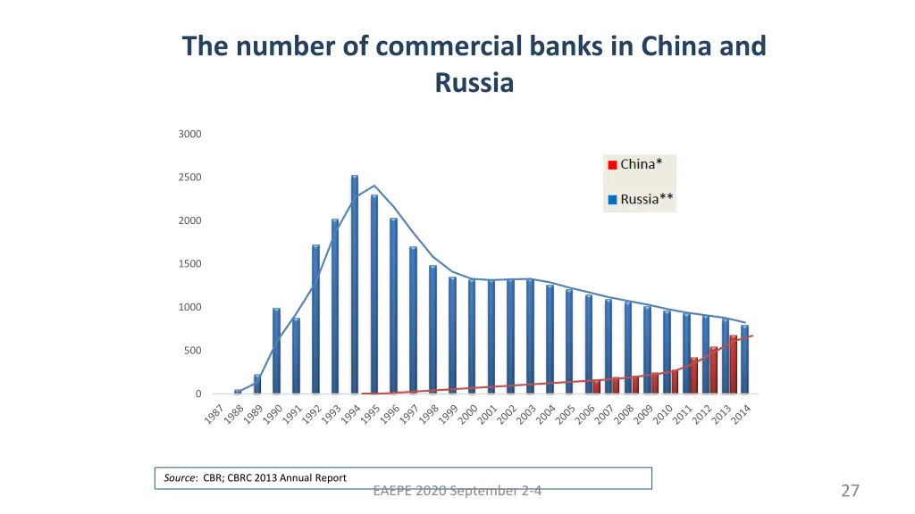 the number of commercial banks in china and russia