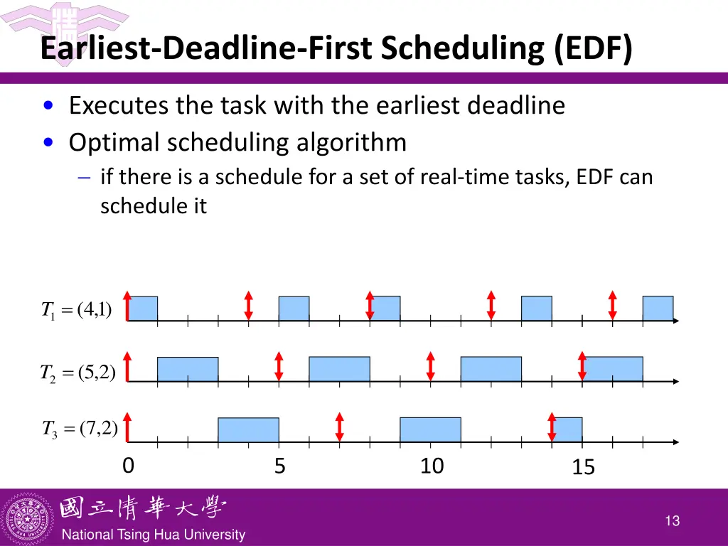 earliest deadline first scheduling edf 1