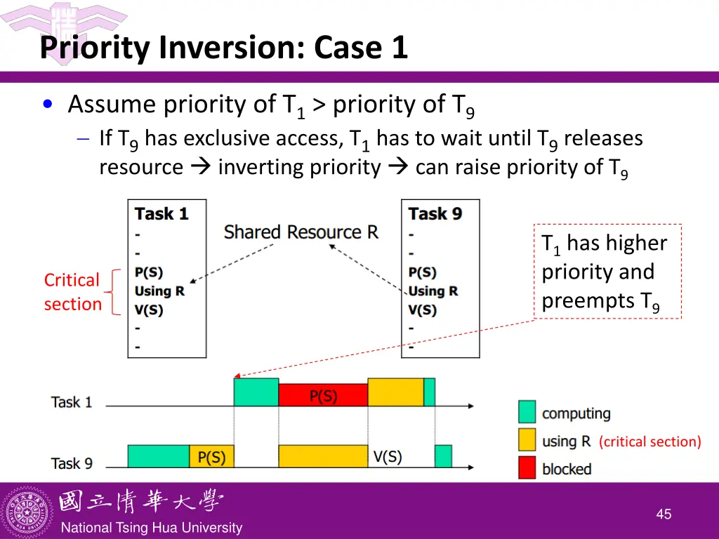 priority inversion case 1