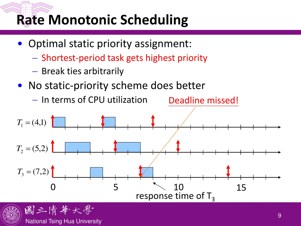 rate monotonic scheduling 1