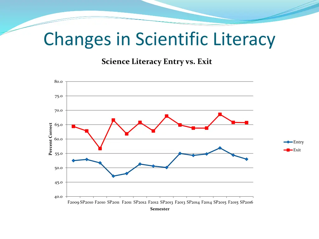 changes in scientific literacy