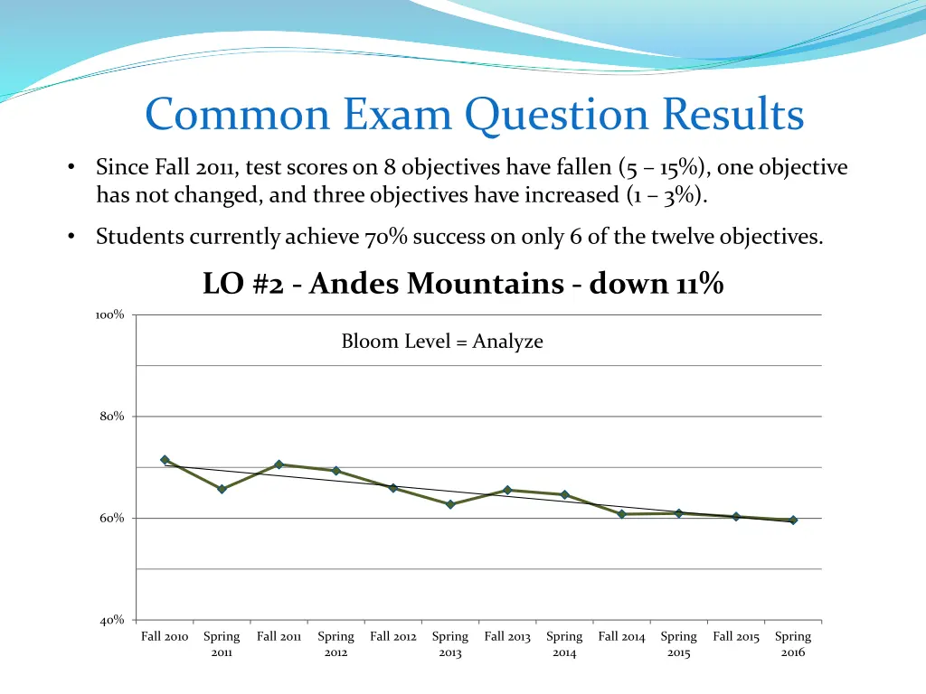 common exam question results