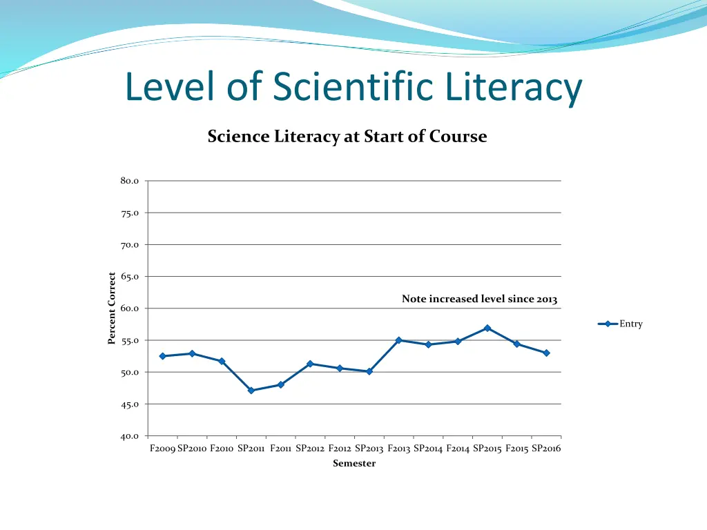 level of scientific literacy