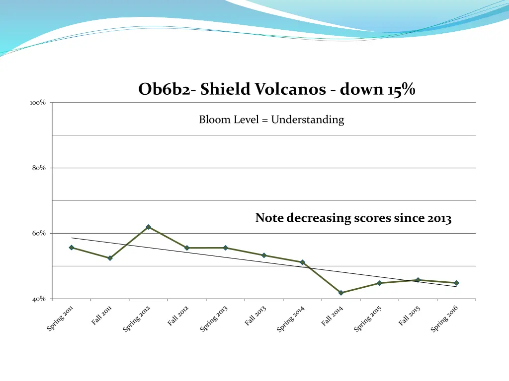 ob6b2 shield volcanos down 15