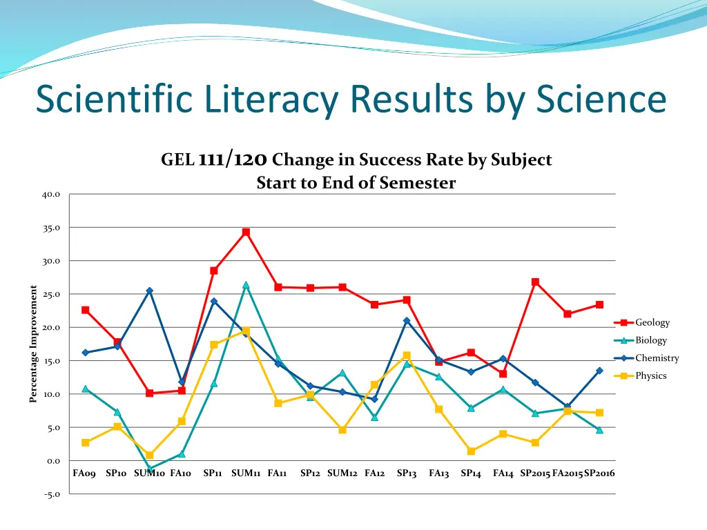 scientific literacy results by science