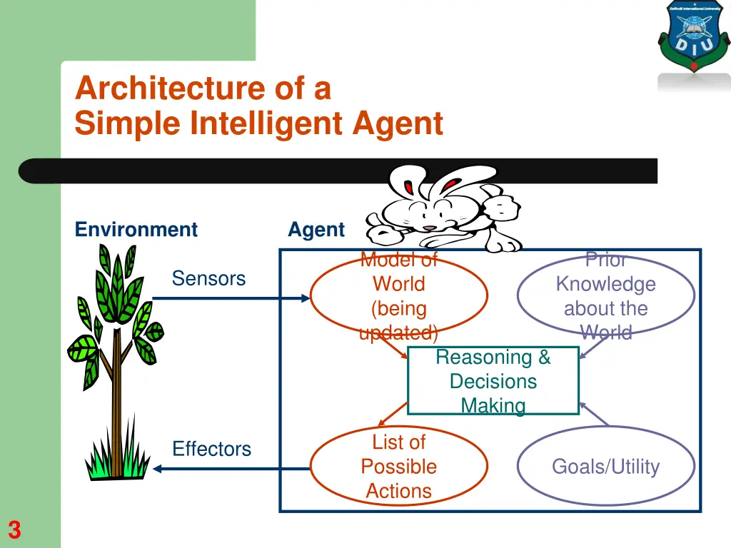 architecture of a simple intelligent agent