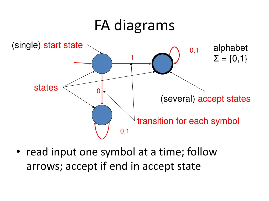 fa diagrams