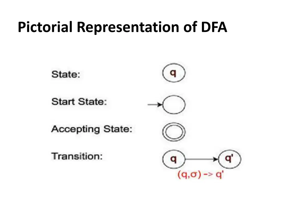pictorial representation of dfa