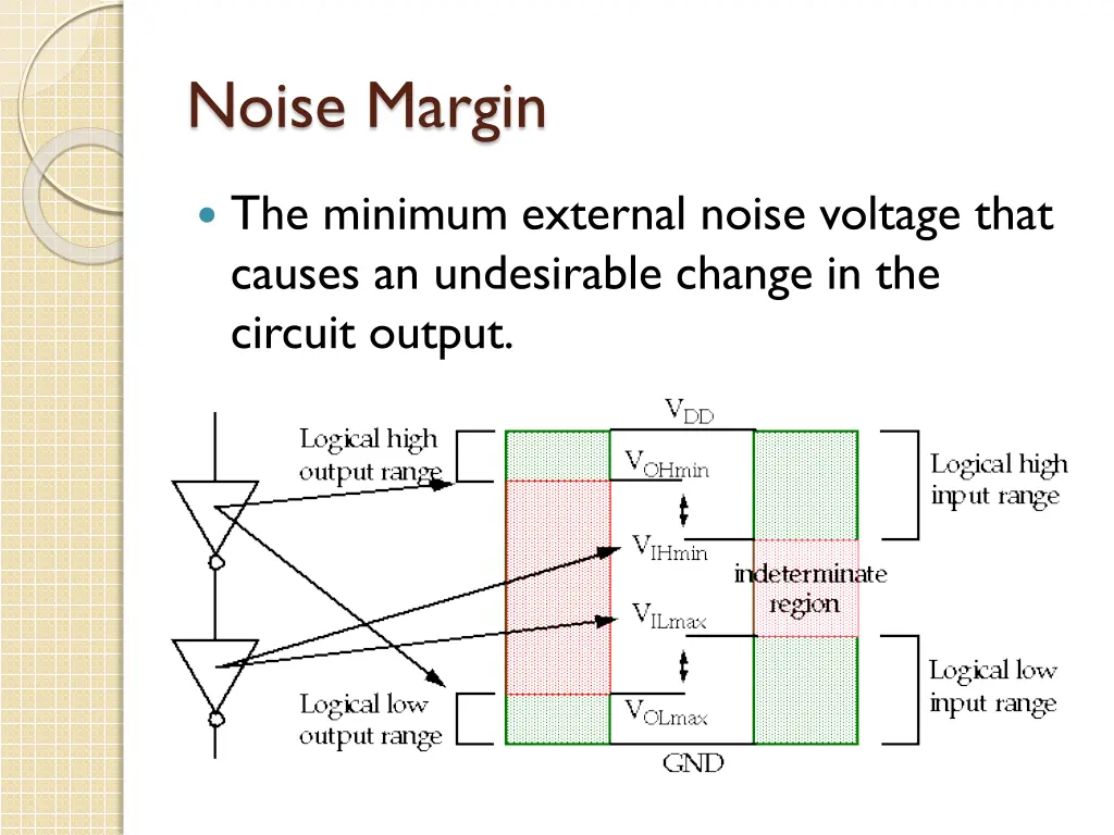 noise margin