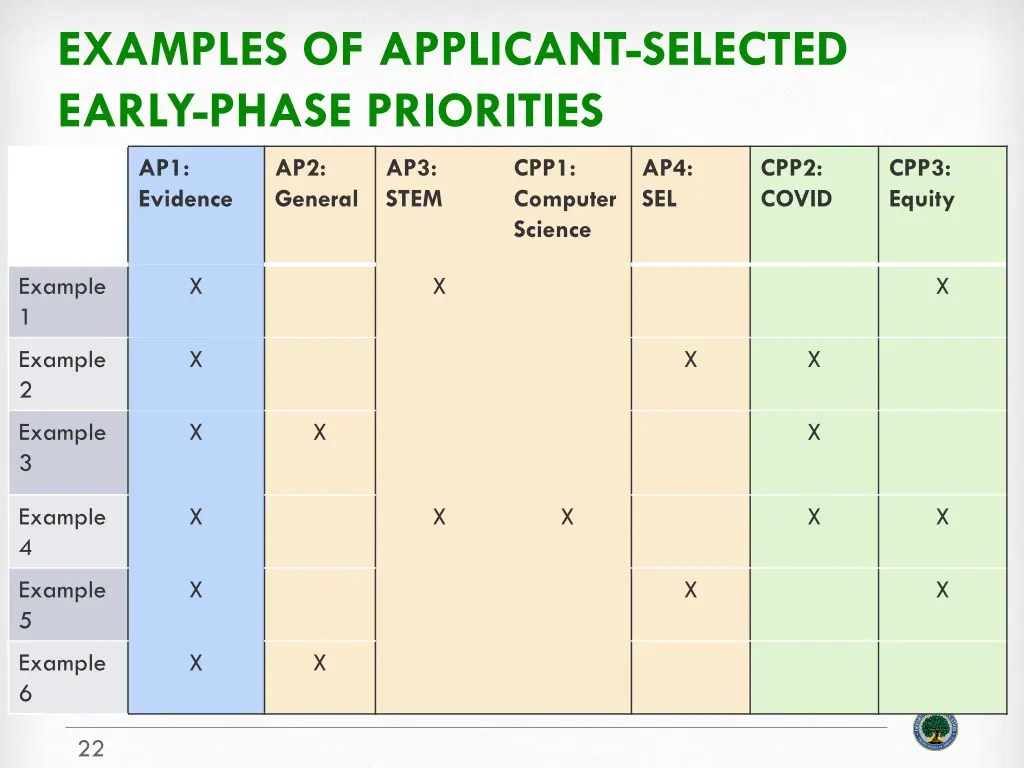 examples of applicant selected early phase