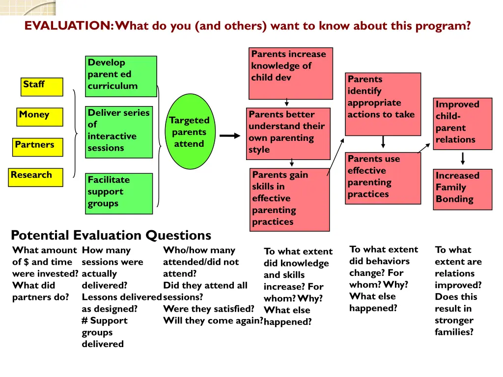 evaluation what do you and others want to know