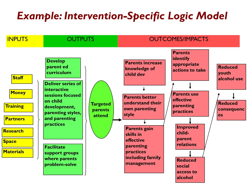 example intervention specific logic model