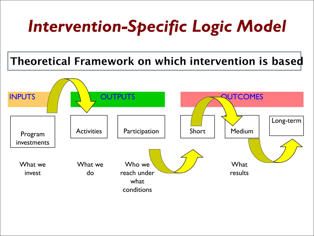 intervention specific logic model