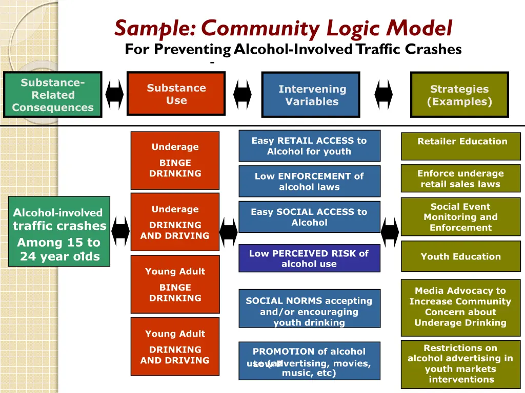 sample community logic model for preventing