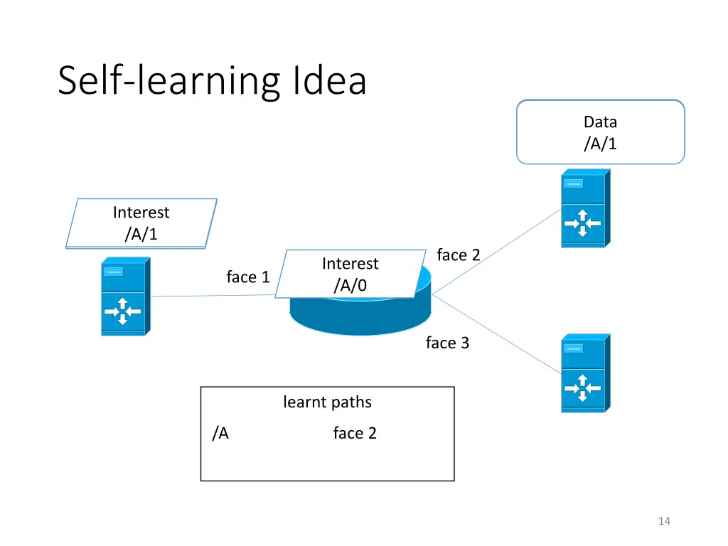self learning idea