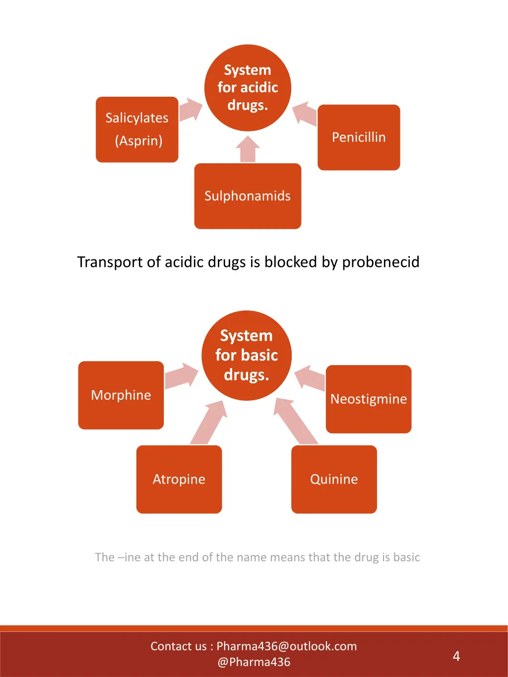 system for acidic drugs