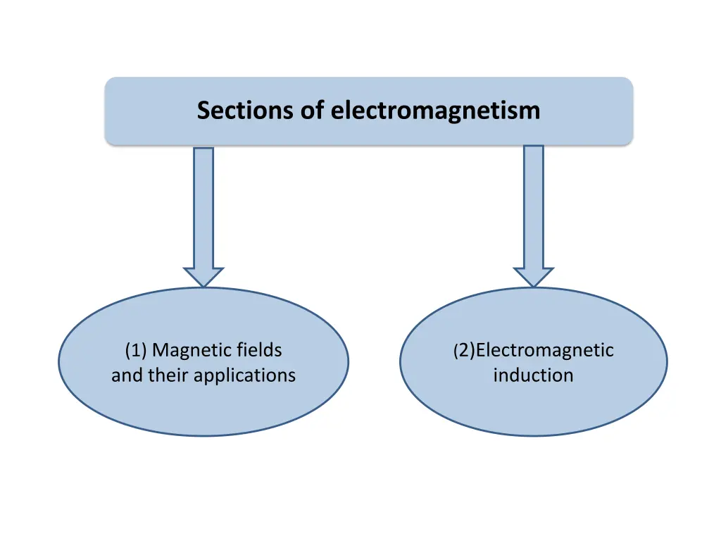 sections of electromagnetism