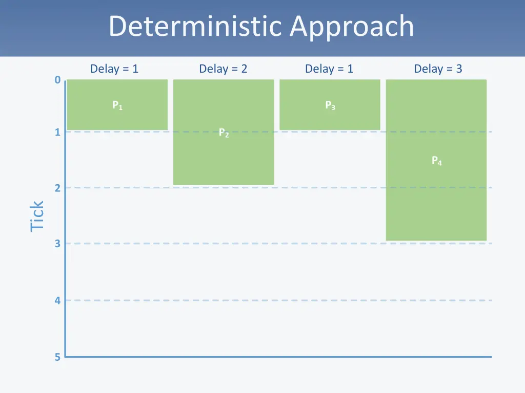 deterministic approach 2