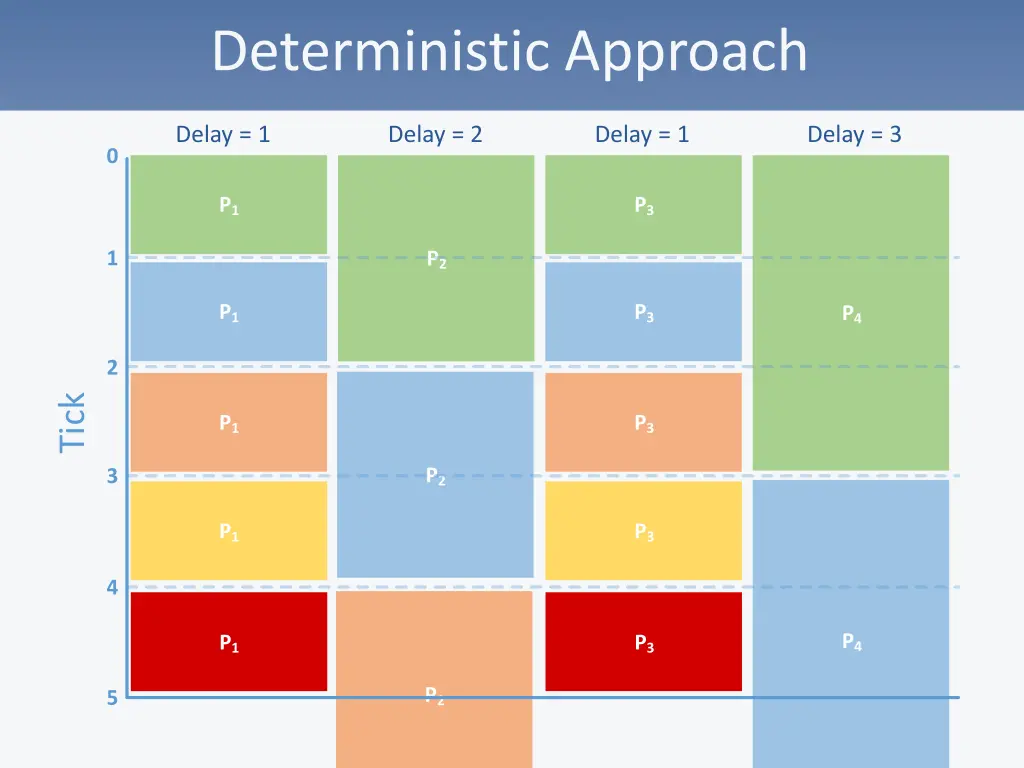 deterministic approach 4
