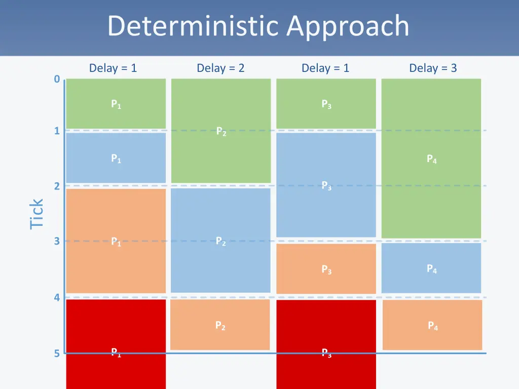 deterministic approach 5